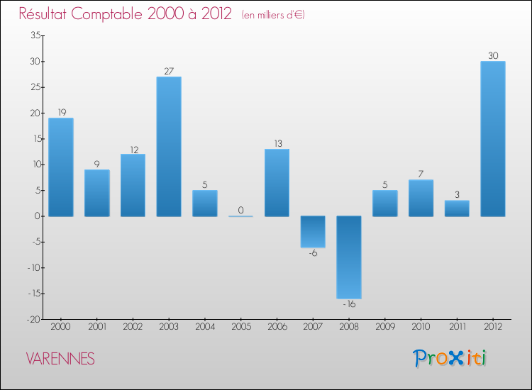 Evolution du résultat comptable pour la commune de VARENNES de 2000 à 2012 Evolution du résultat comptable pour VARENNES de 2000 à 2012