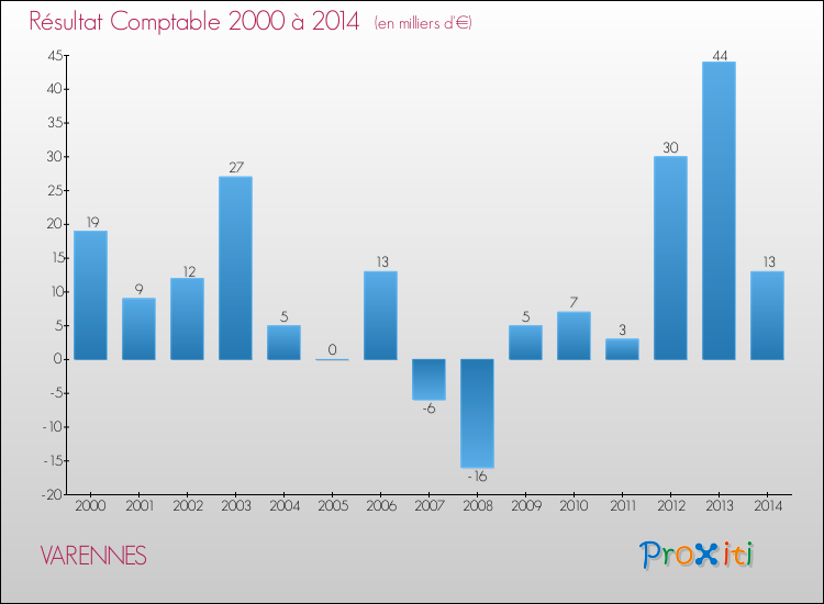 Evolution du résultat comptable pour la commune de VARENNES de 2000 à 2014 Evolution du résultat comptable pour VARENNES de 2000 à 2014