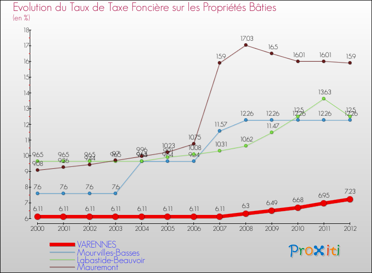 Evolution du taux de la taxe foncière sur le bati pour VARENNES et les communes proches de 2000 à 2012 Comparaison des taux de taxe foncière sur le bati pour VARENNES et les communes voisines de 2000 à 2012