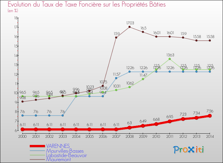 Evolution du taux de la taxe foncière sur le bati pour VARENNES et les communes proches de 2000 à 2014 Comparaison des taux de taxe foncière sur le bati pour VARENNES et les communes voisines de 2000 à 2014