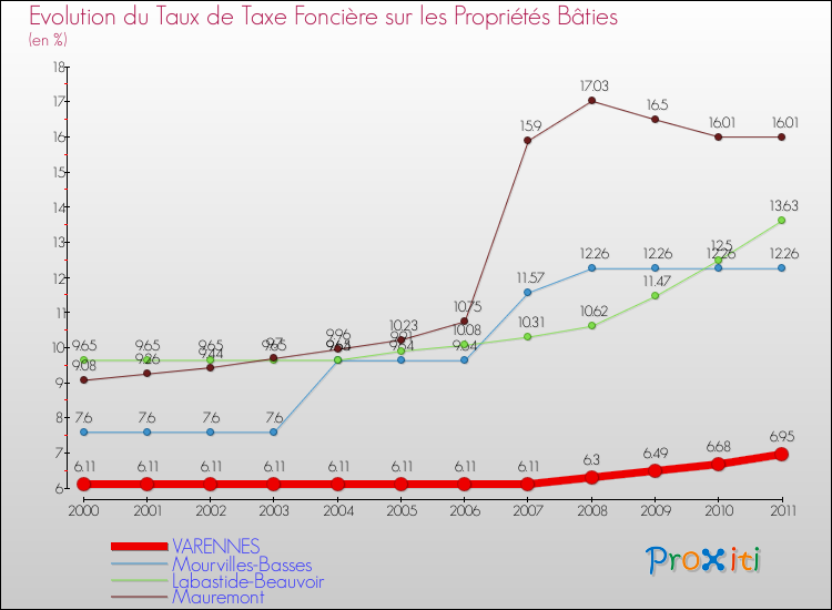 Evolution du taux de la taxe foncière sur le bati pour VARENNES et les communes proches Comparaison des taux de taxe foncière sur le bati pour VARENNES et les communes voisines