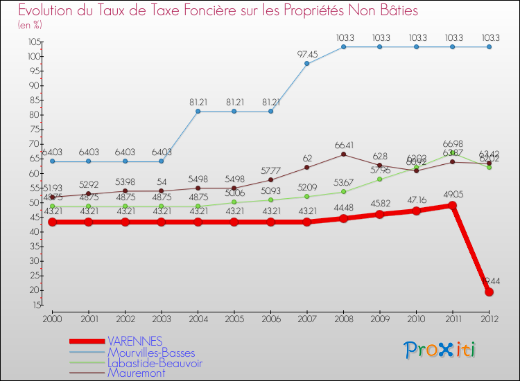 Evolution du taux de la taxe foncière sur les immeubles et terrains non batis pour VARENNES et les communes proches de 2000 à 2012 Comparaison des taux de la taxe foncière sur les immeubles et terrains non batis pour VARENNES et les communes voisines de 2000 à 2012