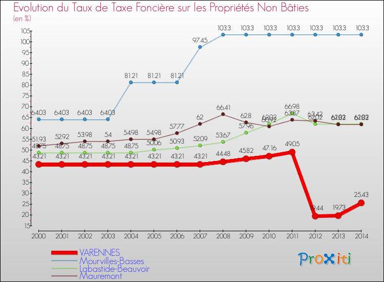 Evolution du taux de la taxe foncière sur les immeubles et terrains non batis pour VARENNES et les communes proches de 2000 à 2014 Comparaison des taux de la taxe foncière sur les immeubles et terrains non batis pour VARENNES et les communes voisines de 2000 à 2014