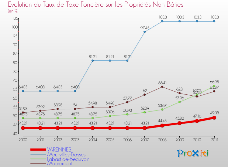 Evolution du taux de la taxe foncière sur les immeubles et terrains non batis pour VARENNES et les communes proches Comparaison des taux de la taxe foncière sur les immeubles et terrains non batis pour VARENNES et les communes voisines