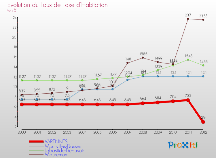 Evolution du taux de la taxe d'habitation pour VARENNES et les communes proches Comparaison des taux de la taxe d'habitation pour VARENNES et les communes voisines