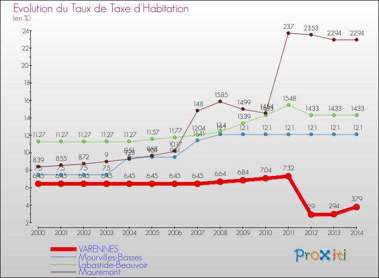 Evolution du taux de la taxe d'habitation pour VARENNES et les communes proches de 2000 à 2014 Comparaison des taux de la taxe d'habitation pour VARENNES et les communes voisines de 2000 à 2014