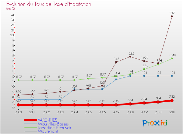 Evolution du taux de la taxe d'habitation pour VARENNES et les communes proches Comparaison des taux de la taxe d'habitation pour VARENNES et les communes voisines