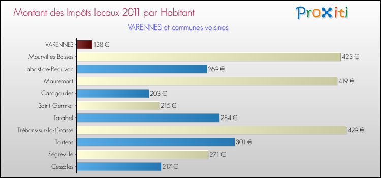 Montant des impôts locaux par Habitant pour VARENNES et les communes proches Comparaison des impôts locaux par habitant pour VARENNES et les communes voisines