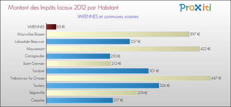 Montant des impôts locaux par Habitant pour VARENNES et les communes proches Comparaison des impôts locaux par habitant pour VARENNES et les communes voisines