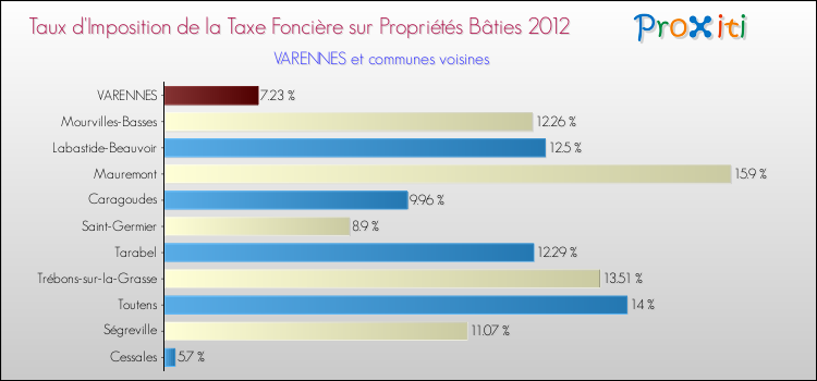 Taux d'imposition de la taxe foncière sur le bati 2012 pour VARENNES et les communes proches Comparaison des taux d'imposition de la taxe foncière sur le bati 2012 pour VARENNES et les communes voisines