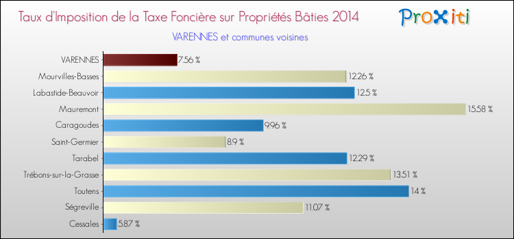Taux d'imposition de la taxe foncière sur le bati 2014 pour VARENNES et les communes proches Comparaison des taux d'imposition de la taxe foncière sur le bati 2014 pour VARENNES et les communes voisines