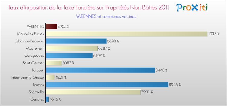 Taux d'imposition de la taxe foncière sur les immeubles et terrains non batis 2011 pour VARENNES et les communes proches Comparaison des taux d'imposition de la taxe foncière sur les immeubles et terrains non batis 2011 pour VARENNES et les communes voisines