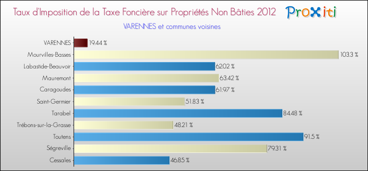 Taux d'imposition de la taxe foncière sur les immeubles et terrains non batis 2012 pour VARENNES et les communes proches Comparaison des taux d'imposition de la taxe foncière sur les immeubles et terrains non batis 2012 pour VARENNES et les communes voisines