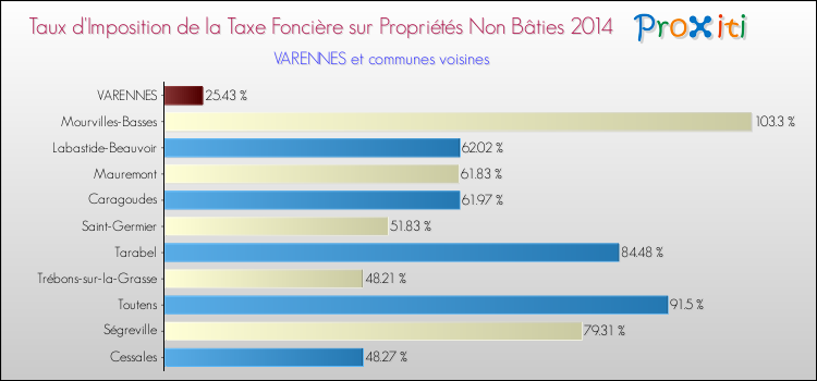 Taux d'imposition de la taxe foncière sur les immeubles et terrains non batis 2014 pour VARENNES et les communes proches Comparaison des taux d'imposition de la taxe foncière sur les immeubles et terrains non batis 2014 pour VARENNES et les communes voisines