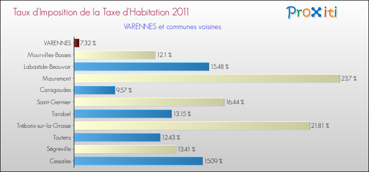 Taux d'imposition de la taxe d'habitation 2011 pour VARENNES et les communes proches Comparaison des taux d'imposition de la taxe d'habitation 2011 pour VARENNES et les communes voisines
