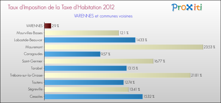 Taux d'imposition de la taxe d'habitation 2012 pour VARENNES et les communes proches Comparaison des taux d'imposition de la taxe d'habitation 2012 pour VARENNES et les communes voisines