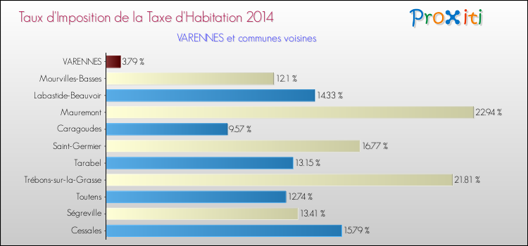 Taux d'imposition de la taxe d'habitation 2014 pour VARENNES et les communes proches Comparaison des taux d'imposition de la taxe d'habitation 2014 pour VARENNES et les communes voisines
