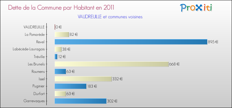 Dette par habitant de la commune en 2011 pour VAUDREUILLE et les communes proches Comparaison de la dette par habitant de la commune en 2011 pour VAUDREUILLE et les communes voisines