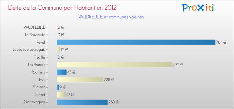 Dette par habitant de la commune en 2012 pour VAUDREUILLE et les communes proches Comparaison de la dette par habitant de la commune en 2012 pour VAUDREUILLE et les communes voisines