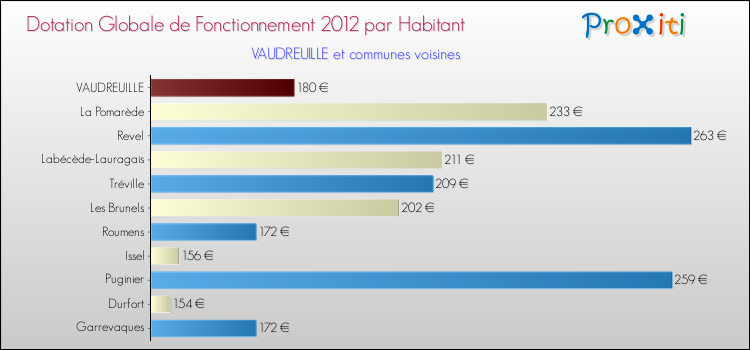 Montant des dotations globales de fonctionnement DGF par Habitant pour VAUDREUILLE et les communes proches Comparaison des des dotations globales de fonctionnement DGF par habitant pour VAUDREUILLE et les communes voisines