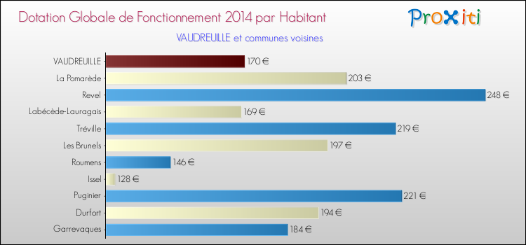 Montant des dotations globales de fonctionnement DGF par Habitant pour VAUDREUILLE et les communes proches en 2014. Comparaison des des dotations globales de fonctionnement DGF par habitant pour VAUDREUILLE et les communes voisines en 2014.
