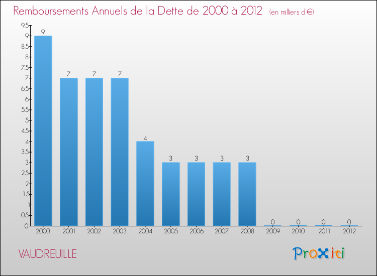 Evolution de l'annuité de la dette pour la commune de VAUDREUILLE de 2000 à 2012 Annuités de la dette pour VAUDREUILLE de 2000 à 2012