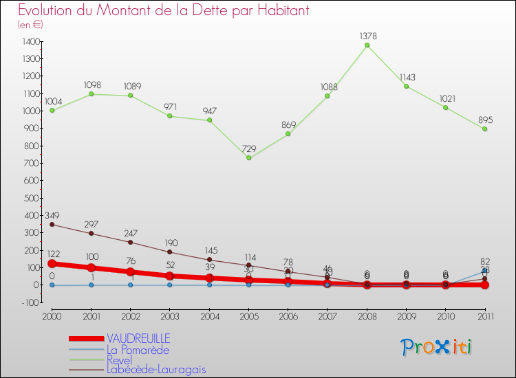 Evolution de la dette par habitant pour la commune de VAUDREUILLE et les communes proches Comparaison de la dette par habitant pour VAUDREUILLE et les communes voisines