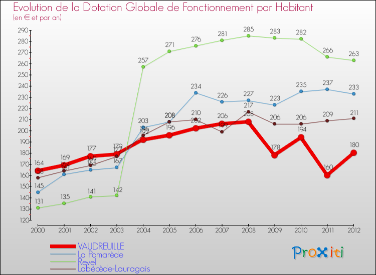 Evolution et montant de la dotation globale de fonctionnement par Habitant pour VAUDREUILLE et les communes proches Comparaison des dotations globales de fonctionnement par habitant pour VAUDREUILLE et les communes voisines