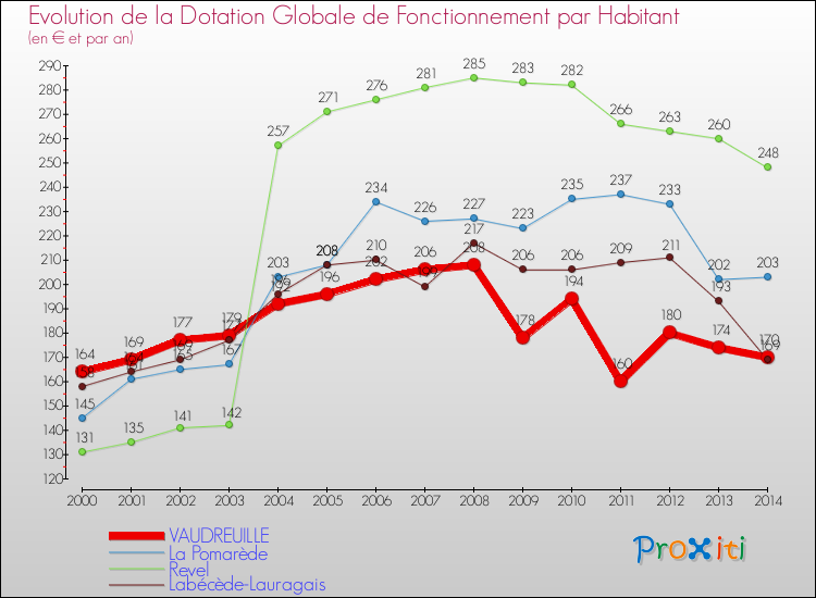 Evolution et montant de la dotation globale de fonctionnement par Habitant pour VAUDREUILLE et les communes proches de 2000 à 2014. Comparaison des dotations globales de fonctionnement par habitant pour VAUDREUILLE et les communes voisines de 2000 à 2014.