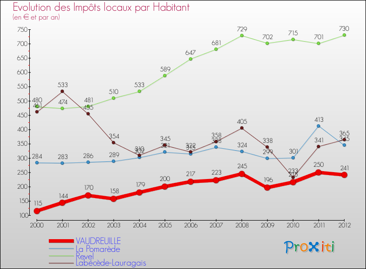 Evolution et montant des impôts locaux par Habitant pour VAUDREUILLE et les communes proches Comparaison des impôts locaux par habitant pour VAUDREUILLE et les communes voisines