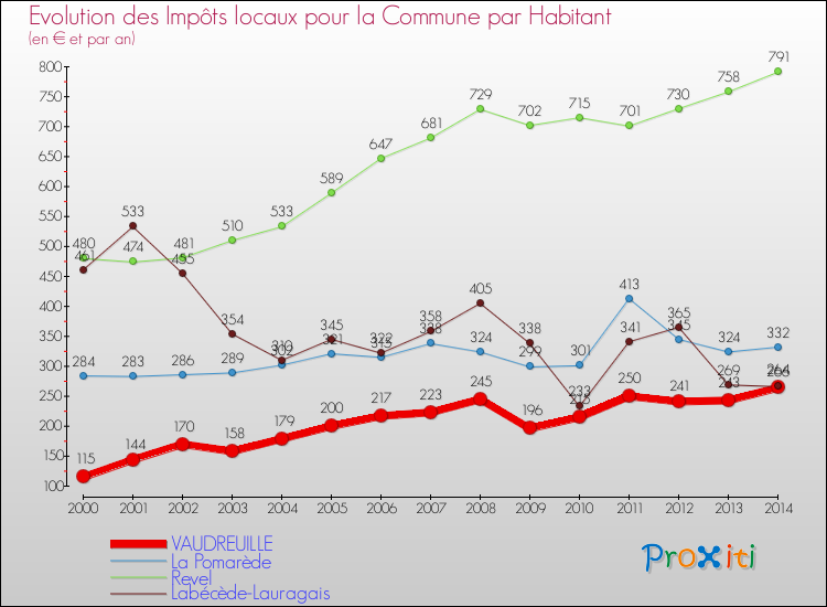 Evolution et montant des impôts locaux par Habitant pour VAUDREUILLE et les communes proches de 2000 à 2014 Comparaison des impôts locaux par habitant pour VAUDREUILLE et les communes voisines de 2000 à 2014