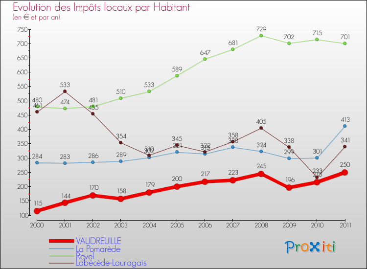 Evolution et montant des impôts locaux par Habitant pour VAUDREUILLE et les communes proches Comparaison des impôts locaux par habitant pour VAUDREUILLE et les communes voisines