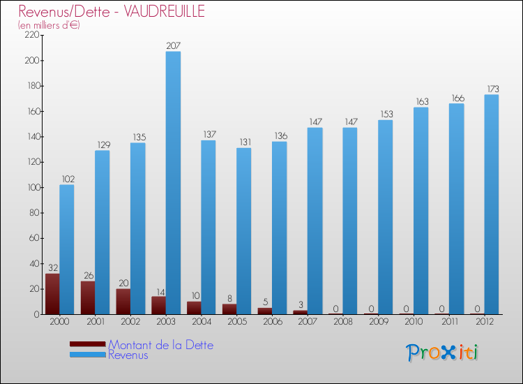 Evolution comparée de la dette et des revenus pour la commune de VAUDREUILLE de 2000 à 2012 Comparaison de la dette et des revenus pour VAUDREUILLE de 2000 à 2012