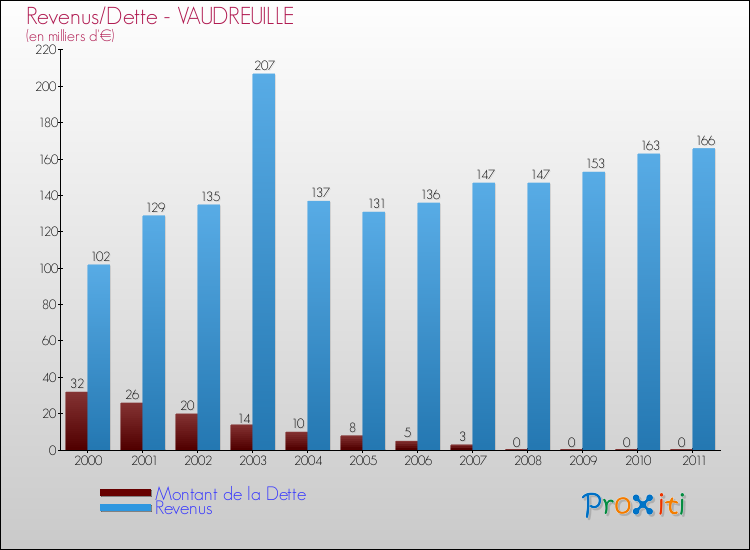 Evolution comparée de la dette et des revenus pour la commune de VAUDREUILLE de 2000 à 2011 Comparaison de la dette et des revenus pour VAUDREUILLE de 2000 à 2011