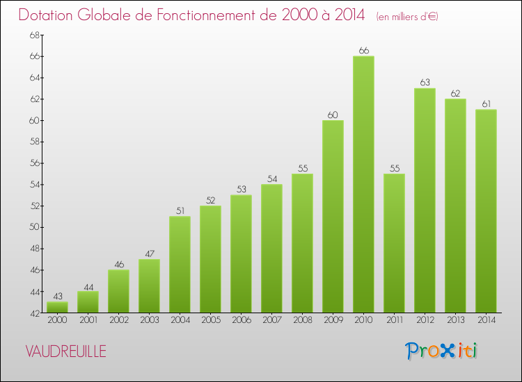 Evolution du montant de la Dotation Globale de Fonctionnement pour la commune de VAUDREUILLE de 2000 à 2014 Evolution du montant de la Dotation Globale de Fonctionnement pour VAUDREUILLE de 2000 à 2014