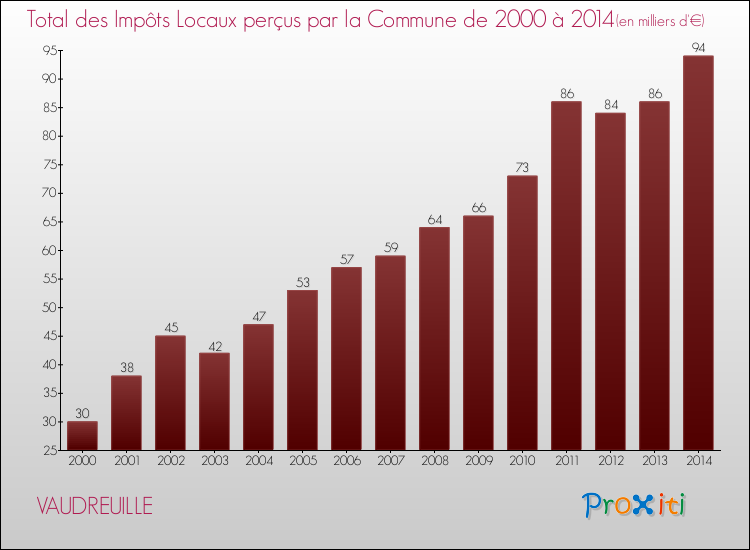 Evolution des Impôts Locaux pour la commune de VAUDREUILLE de 2000 à 2014 Evolution des Impôts Locaux pour VAUDREUILLE de 2000 à 2014
