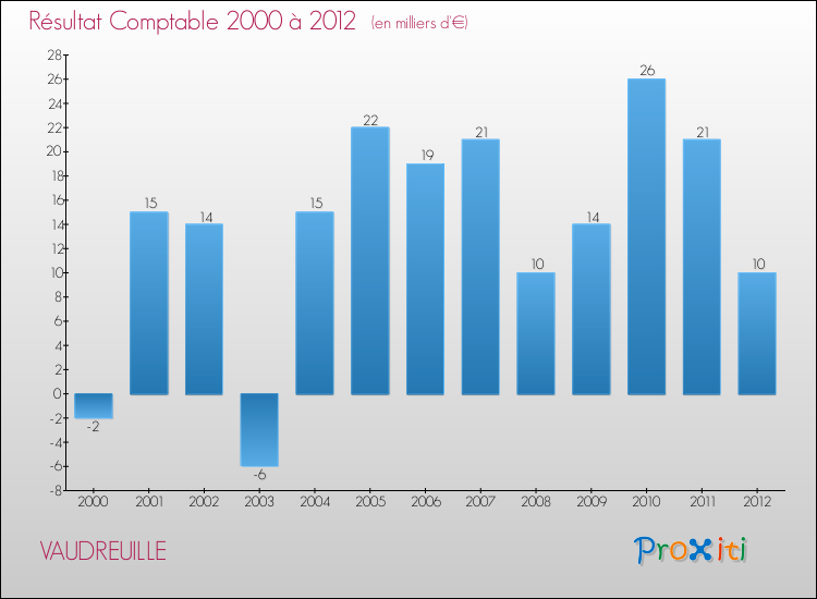 Evolution du résultat comptable pour la commune de VAUDREUILLE de 2000 à 2012 Evolution du résultat comptable pour VAUDREUILLE de 2000 à 2012