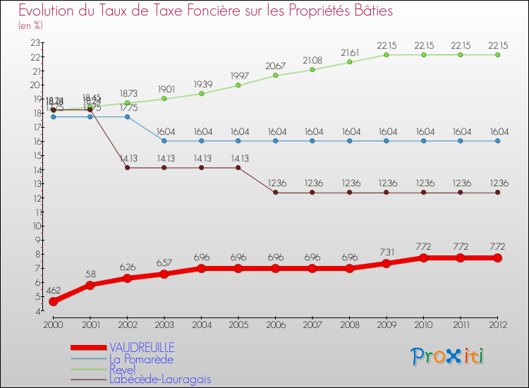 Evolution du taux de la taxe foncière sur le bati pour VAUDREUILLE et les communes proches de 2000 à 2012 Comparaison des taux de taxe foncière sur le bati pour VAUDREUILLE et les communes voisines de 2000 à 2012
