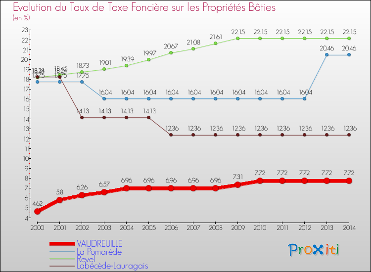 Evolution du taux de la taxe foncière sur le bati pour VAUDREUILLE et les communes proches de 2000 à 2014 Comparaison des taux de taxe foncière sur le bati pour VAUDREUILLE et les communes voisines de 2000 à 2014