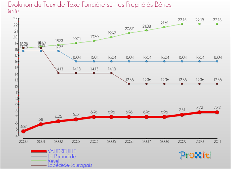 Evolution du taux de la taxe foncière sur le bati pour VAUDREUILLE et les communes proches Comparaison des taux de taxe foncière sur le bati pour VAUDREUILLE et les communes voisines