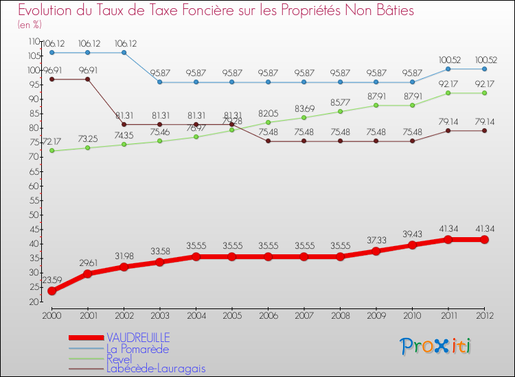 Evolution du taux de la taxe foncière sur les immeubles et terrains non batis pour VAUDREUILLE et les communes proches de 2000 à 2012 Comparaison des taux de la taxe foncière sur les immeubles et terrains non batis pour VAUDREUILLE et les communes voisines de 2000 à 2012