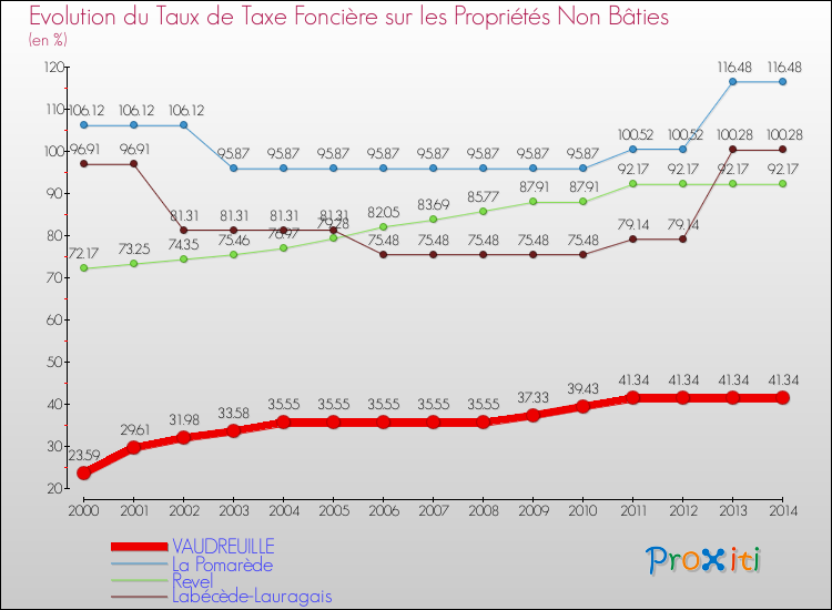 Evolution du taux de la taxe foncière sur les immeubles et terrains non batis pour VAUDREUILLE et les communes proches de 2000 à 2014 Comparaison des taux de la taxe foncière sur les immeubles et terrains non batis pour VAUDREUILLE et les communes voisines de 2000 à 2014