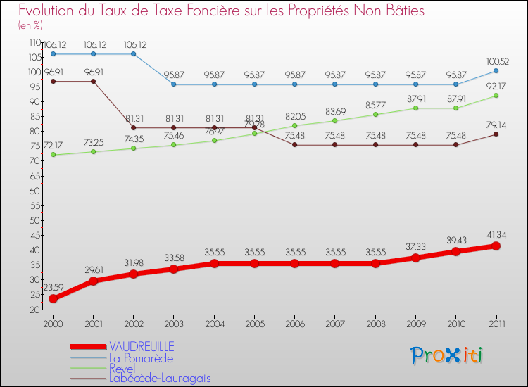 Evolution du taux de la taxe foncière sur les immeubles et terrains non batis pour VAUDREUILLE et les communes proches Comparaison des taux de la taxe foncière sur les immeubles et terrains non batis pour VAUDREUILLE et les communes voisines