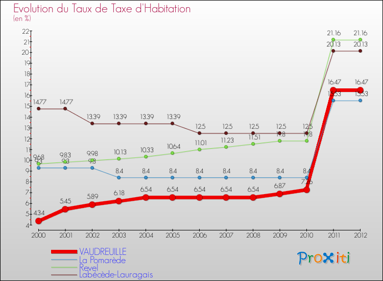 Evolution du taux de la taxe d'habitation pour VAUDREUILLE et les communes proches Comparaison des taux de la taxe d'habitation pour VAUDREUILLE et les communes voisines