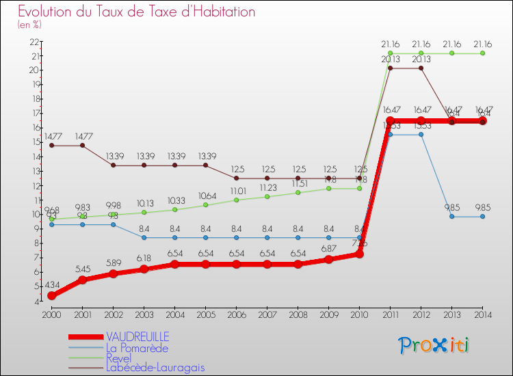Evolution du taux de la taxe d'habitation pour VAUDREUILLE et les communes proches de 2000 à 2014 Comparaison des taux de la taxe d'habitation pour VAUDREUILLE et les communes voisines de 2000 à 2014