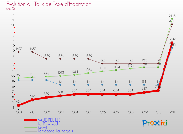Evolution du taux de la taxe d'habitation pour VAUDREUILLE et les communes proches Comparaison des taux de la taxe d'habitation pour VAUDREUILLE et les communes voisines