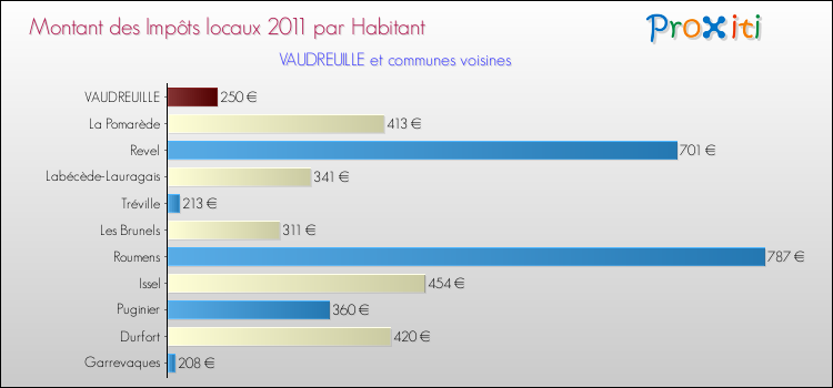 Montant des impôts locaux par Habitant pour VAUDREUILLE et les communes proches Comparaison des impôts locaux par habitant pour VAUDREUILLE et les communes voisines