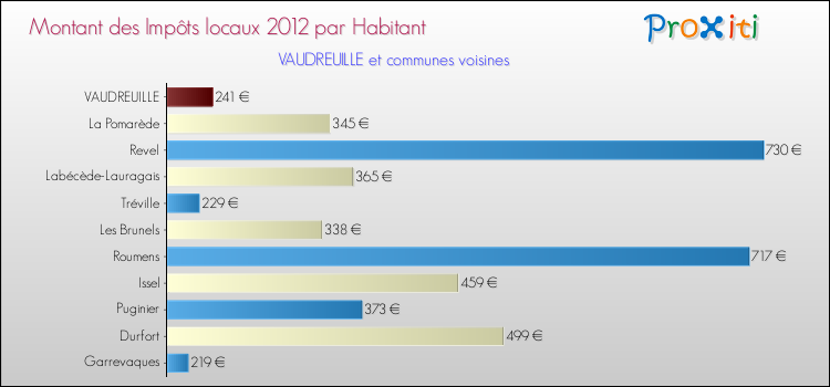 Montant des impôts locaux par Habitant pour VAUDREUILLE et les communes proches Comparaison des impôts locaux par habitant pour VAUDREUILLE et les communes voisines