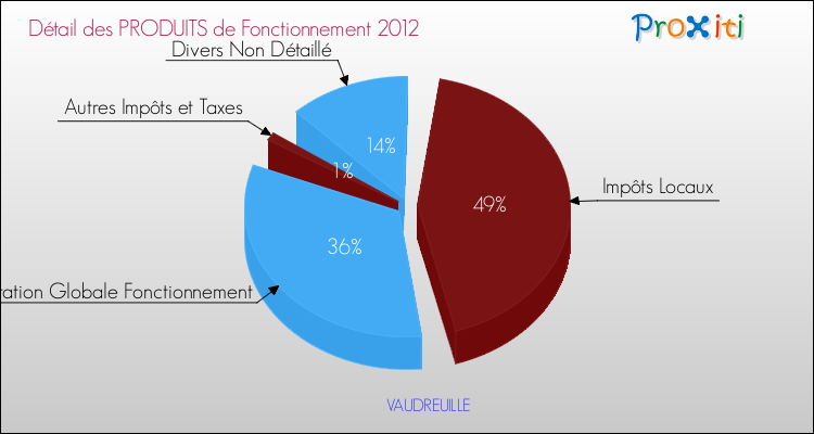 Décomposition du Budget de Fonctionnement 2012 de la commune de VAUDREUILLE Budget de Fonctionnement 2012 pour la commune de VAUDREUILLE