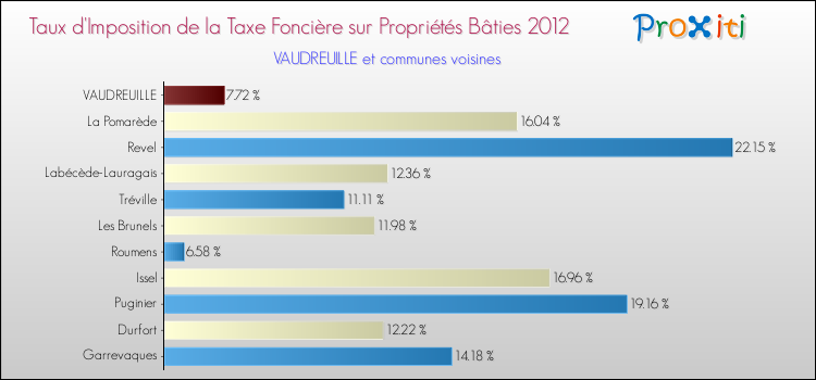Taux d'imposition de la taxe foncière sur le bati 2012 pour VAUDREUILLE et les communes proches Comparaison des taux d'imposition de la taxe foncière sur le bati 2012 pour VAUDREUILLE et les communes voisines